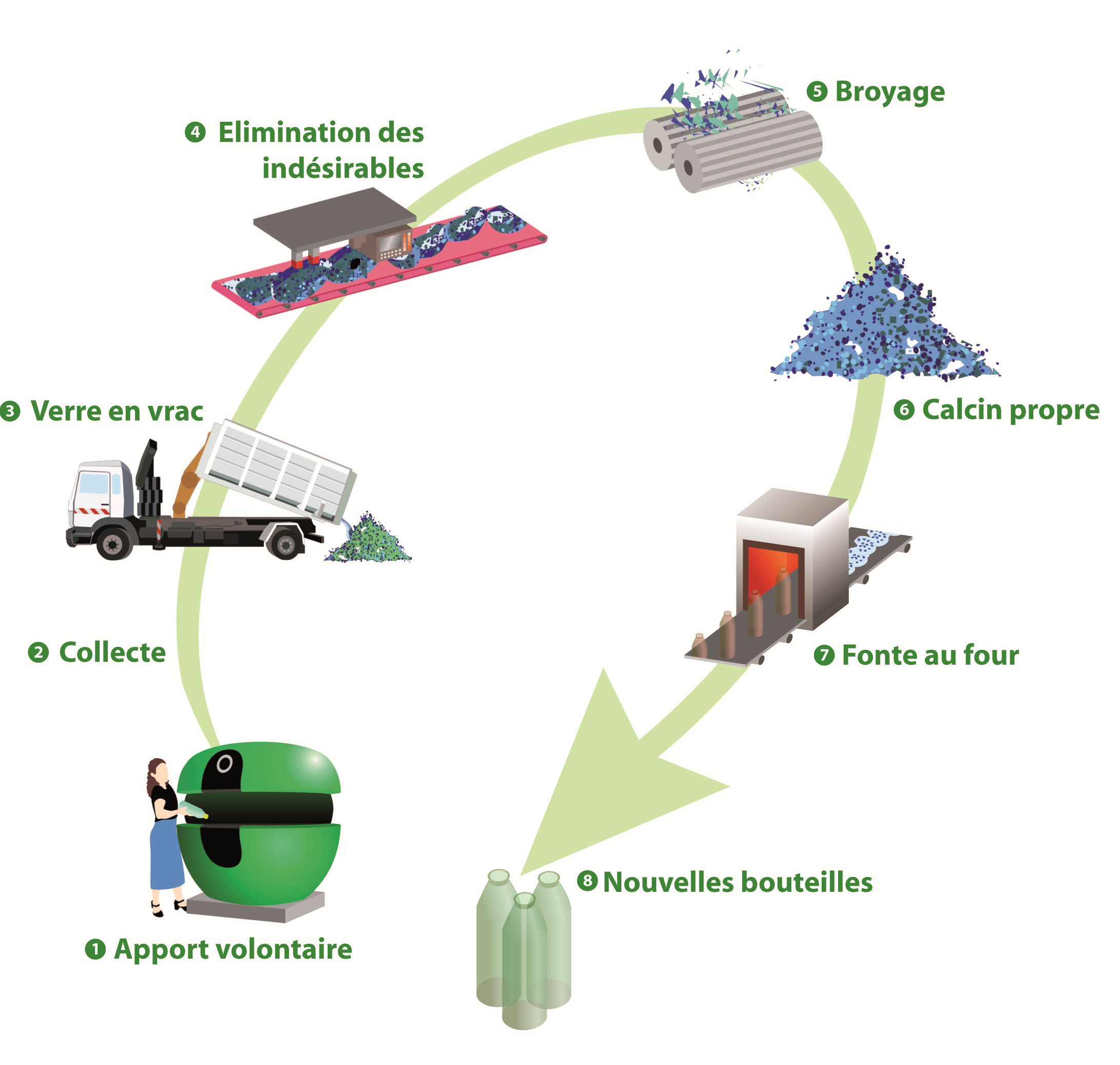 Recyclage du verre : un acte volontaire - Mairie de la Brède